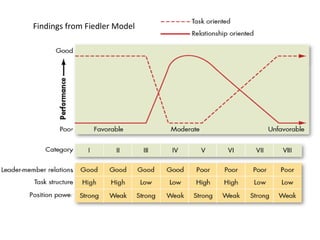 Findings from Fiedler Model
 