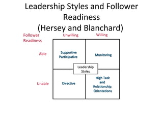 Leadership Styles and Follower
Readiness
(Hersey and Blanchard)
WillingUnwilling
Able
Unable DirectiveDirective
High TaskHigh Task
andand
RelationshipRelationship
OrientationsOrientations
SupportiveSupportive
ParticipativeParticipative MonitoringMonitoring
Follower
Readiness
LeadershipLeadership
StylesStyles
 