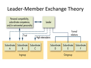 Leader-Member Exchange Theory
 