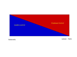 Autocratic Laissez - Faire
Leaders control
Employee Control
 