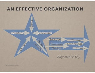 © Art of Leadership Impact!
AN EFFECTIVE ORGANIZATION
Structure
D
esign
Culture
LeadershipStrategy
Values
Strategy Culture
LeadershipStructure
Design Values
Alignment is Key
 