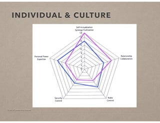 © Art of Leadership Impact!
INDIVIDUAL & CULTURE
 