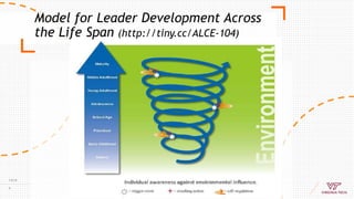 Model for Leader Development Across
the Life Span (http://tiny.cc/ALCE-104)
7/9/18
9
 