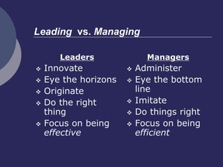 Leading vs. Managing
Leaders
 Innovate
 Eye the horizons
 Originate
 Do the right
thing
 Focus on being
effective
Managers
 Administer
 Eye the bottom
line
 Imitate
 Do things right
 Focus on being
efficient
 