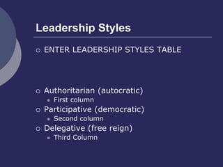 Leadership Styles
 ENTER LEADERSHIP STYLES TABLE
 Authoritarian (autocratic)
 First column
 Participative (democratic)
 Second column
 Delegative (free reign)
 Third Column
 