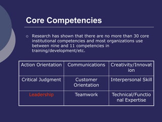Core Competencies
 Research has shown that there are no more than 30 core
institutional competencies and most organizations use
between nine and 11 competencies in
training/development/etc.
Action Orientation Communications Creativity/Innovat
ion
Critical Judgment Customer
Orientation
Interpersonal Skill
Leadership Teamwork Technical/Functio
nal Expertise
 
