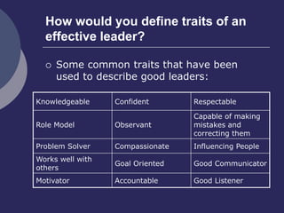 How would you define traits of an
effective leader?
 Some common traits that have been
used to describe good leaders:
Knowledgeable Confident Respectable
Role Model Observant
Capable of making
mistakes and
correcting them
Problem Solver Compassionate Influencing People
Works well with
others
Goal Oriented Good Communicator
Motivator Accountable Good Listener
 