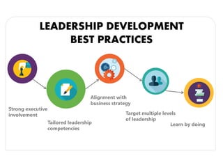 LEADERSHIP DEVELOPMENT
BEST PRACTICES
Strong executive
involvement
Tailored leadership
competencies
Alignment with
business strategy
Target multiple levels
of leadership
Learn by doing
 