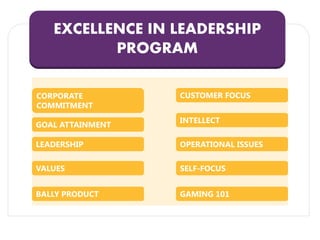 CORPORATE
COMMITMENT
GOAL ATTAINMENT
LEADERSHIP
VALUES
BALLY PRODUCT
CUSTOMER FOCUS
INTELLECT
OPERATIONAL ISSUES
SELF-FOCUS
GAMING 101
EXCELLENCE IN LEADERSHIP
PROGRAM
 