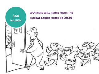 360
MILLION
WORKERS WILL RETIRE FROM THE
GLOBAL LABOR FORCE BY 2030
 
