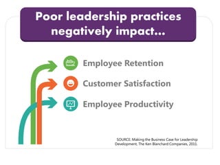 Employee Retention
Customer Satisfaction
Employee Productivity
Poor leadership practices
negatively impact…
SOURCE: Making the Business Case for Leadership
Development, The Ken Blanchard Companies, 2011.
 