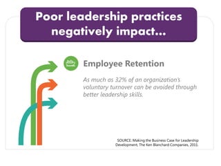 Employee Retention
As much as 32% of an organization’s
voluntary turnover can be avoided through
better leadership skills.
Poor leadership practices
negatively impact…
SOURCE: Making the Business Case for Leadership
Development, The Ken Blanchard Companies, 2011.
 