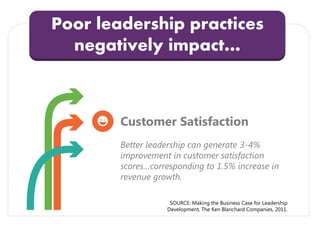 Customer Satisfaction
Better leadership can generate 3-4%
improvement in customer satisfaction
scores…corresponding to 1.5% increase in
revenue growth.
Poor leadership practices
negatively impact…
SOURCE: Making the Business Case for Leadership
Development, The Ken Blanchard Companies, 2011.
 
