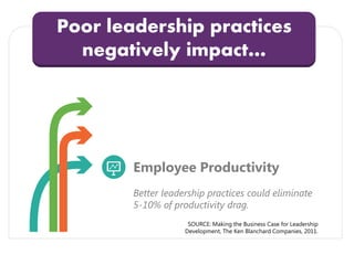 Employee Productivity
Better leadership practices could eliminate
5-10% of productivity drag.
Poor leadership practices
negatively impact…
SOURCE: Making the Business Case for Leadership
Development, The Ken Blanchard Companies, 2011.
 