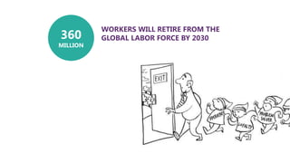 360
MILLION
WORKERS WILL RETIRE FROM THE
GLOBAL LABOR FORCE BY 2030
 