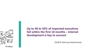 Up to 40 to 50% of imported executives
fail within the first 18 months – internal
development is key to success!
SOURCE: McKinsey Global Institute
 