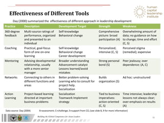 Building the Global Competence for Asian Leaders
Effectiveness of Different Tools
11
Day (2000) summarized the effectiveness of different approach in leadership development
Practice Description Development Target Strength Weakness
360-degree
feedback
Multi-source ratings of
performance, organized
and presented to an
individual
Self-knowledge
Behavioral change
Comprehensive
picture: broad
participation (A)
Overwhelming amount of
data; no guidance on how
to change; time and effort
(C, S)
Coaching Practical, goal-focus
form of one on-one
learning
Self-knowledge
Behavioral change
Career development
Personalized;
intensive (C, S)
Perceived stigma
(remedial); expensive
Mentoring Advising developmental
relationship, usually
with a more senior
manager
Broader understanding
Advancement catalyst
Lessons learned/avoid
mistakes
Strong personal
bond (S)
Peer jealousy; over
dependence: (A, C)
Networks Connecting to others in
different functions and
areas
Better problem-solving
Learning who to consult for
project help.
Socialization
Builds
organization (S)
Ad hoc: unstructured
Action
Learning
Project-based learning
directed at important
business problems
Socialization
Teamwork Implement
strategy
Tied to business
imperatives:
action-oriented
(C, S)
Time intensive; leadership
lessons not always clear;
over-emphasis on results
(A)
Data source: Day (2004) A=assessment; C=challenge; S=support from CCL (see slide 8, 9 for more information)
 