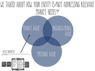 we talked about How your entity is/not addressing relevant 
market needs? 
organisational 
value 
market value 
personal value 
AIESEC Indonesia 
 