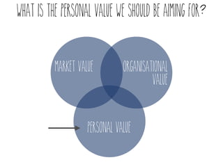 What is the personal value we should be aiming for? 
organisational 
value 
market value 
personal value 
 