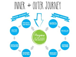inner + outer journey 
 