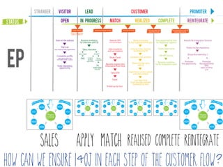 sales apply match realised complete reintegrate 
how can we ensure i&oJ in each step of the customer flow? 
 