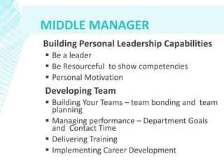 Leadership Development Modules Leadership Development Modules | PPTX