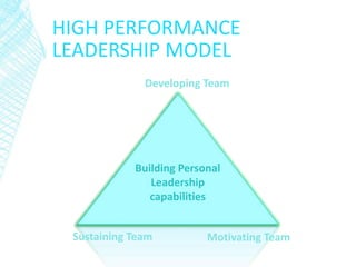 HIGH PERFORMANCE
LEADERSHIP MODEL
Developing Team
Sustaining Team Motivating Team
Building Personal
Leadership
capabilities
 