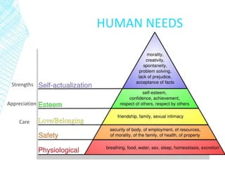 ▪ Being recognized
Strengths
Appreciation
Care
HUMAN NEEDS
 