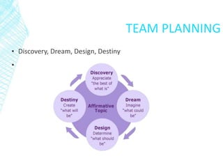 TEAM PLANNING
▪ Discovery, Dream, Design, Destiny
▪
 