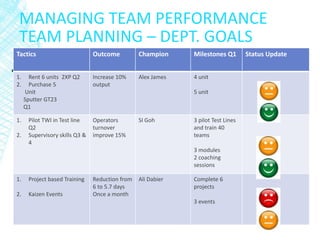 MANAGING TEAM PERFORMANCE
TEAM PLANNING – DEPT. GOALS
▪
Tactics Outcome Champion Milestones Q1 Status Update
1. Rent 6 units 2XP Q2
2. Purchase 5
Unit
Sputter GT23
Q1
Increase 10%
output
Alex James 4 unit
5 unit
1. Pilot TWI in Test line
Q2
2. Supervisory skills Q3 &
4
Operators
turnover
improve 15%
SI Goh 3 pilot Test Lines
and train 40
teams
3 modules
2 coaching
sessions
1. Project based Training
2. Kaizen Events
Reduction from
6 to 5.7 days
Once a month
Ali Dabier Complete 6
projects
3 events
 
