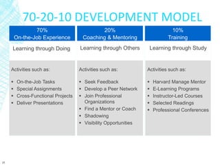 25
70%
On-the-Job Experience
Learning through Doing Learning through Others Learning through Study
Activities such as:
 On-the-Job Tasks
 Special Assignments
 Cross-Functional Projects
 Deliver Presentations
Activities such as:
 Seek Feedback
 Develop a Peer Network
 Join Professional
Organizations
 Find a Mentor or Coach
 Shadowing
 Visibility Opportunities
Activities such as:
 Harvard Manage Mentor
 E-Learning Programs
 Instructor-Led Courses
 Selected Readings
 Professional Conferences
20%
Coaching & Mentoring
10%
Training
70-20-10 DEVELOPMENT MODEL
 