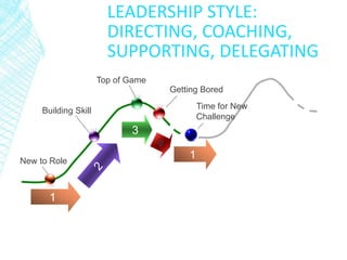 LEADERSHIP STYLE:
DIRECTING, COACHING,
SUPPORTING, DELEGATING
1
3
1New to Role
Building Skill
Top of Game
Getting Bored
Time for New
Challenge
 