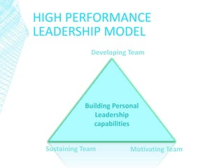 HIGH PERFORMANCE
LEADERSHIP MODEL
Developing Team
Sustaining Team Motivating Team
Building Personal
Leadership
capabilities
 