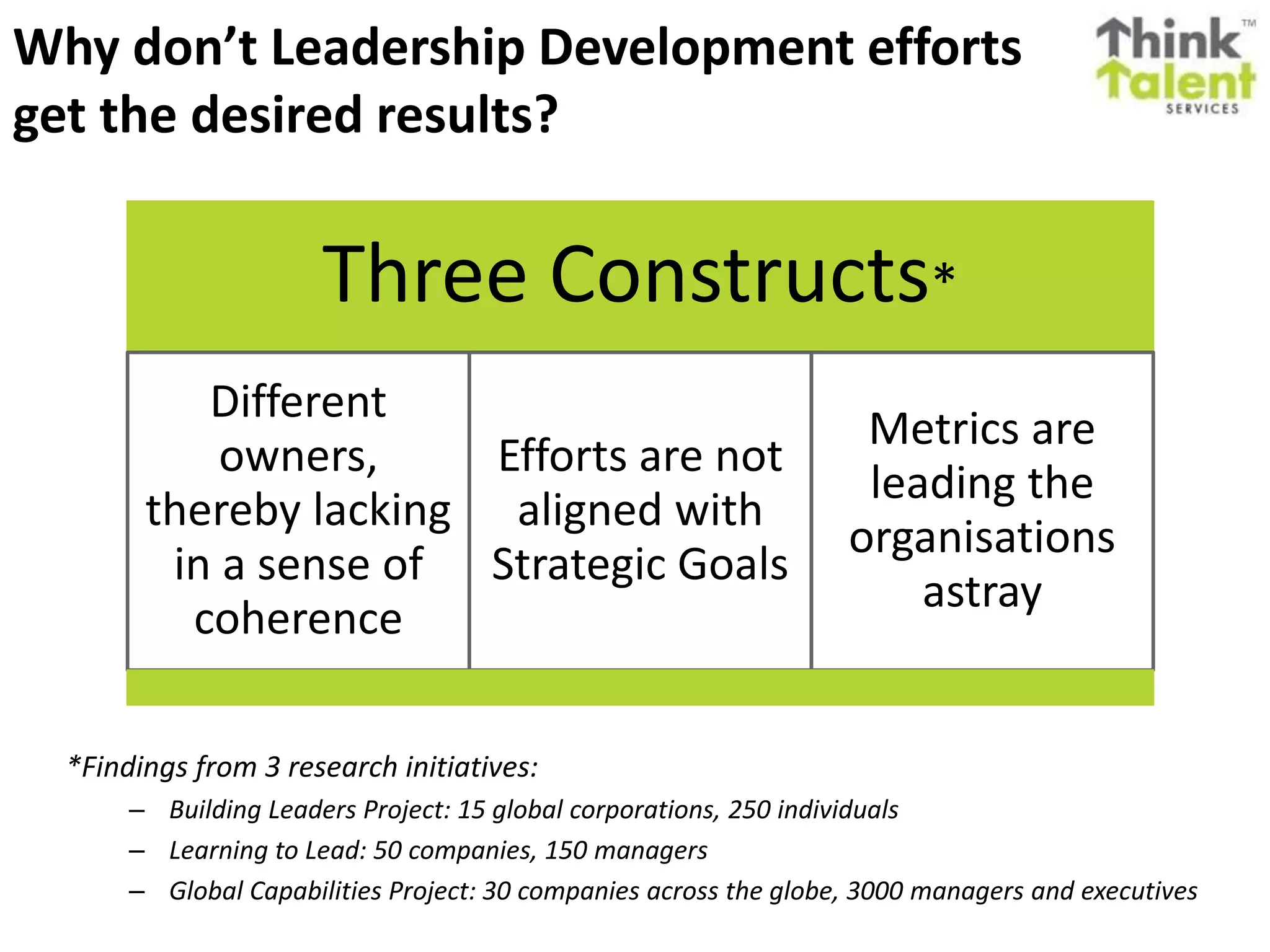 Why don’t Leadership Development efforts
get the desired results?
*Findings from 3 research initiatives:
– Building Leaders Project: 15 global corporations, 250 individuals
– Learning to Lead: 50 companies, 150 managers
– Global Capabilities Project: 30 companies across the globe, 3000 managers and executives
Three Constructs*
Different
owners,
thereby lacking
in a sense of
coherence
Efforts are not
aligned with
Strategic Goals
Metrics are
leading the
organisations
astray
 