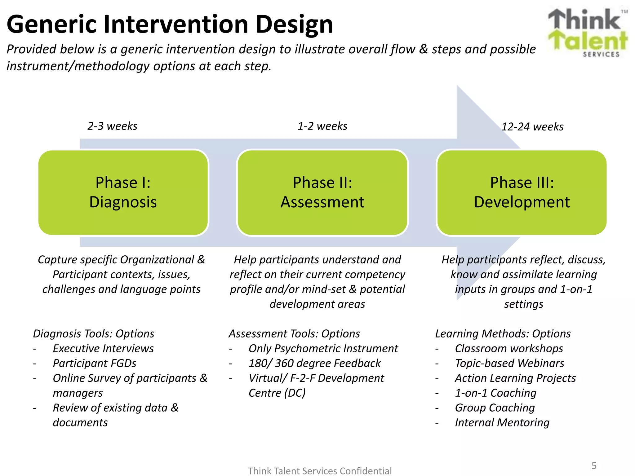 Think Talent Services Confidential
5
Phase I:
Diagnosis
Phase II:
Assessment
Phase III:
Development
Capture specific Organizational &
Participant contexts, issues,
challenges and language points
Diagnosis Tools: Options
- Executive Interviews
- Participant FGDs
- Online Survey of participants &
managers
- Review of existing data &
documents
2-3 weeks 1-2 weeks 12-24 weeks
Generic Intervention Design
Provided below is a generic intervention design to illustrate overall flow & steps and possible
instrument/methodology options at each step.
Help participants understand and
reflect on their current competency
profile and/or mind-set & potential
development areas
Assessment Tools: Options
- Only Psychometric Instrument
- 180/ 360 degree Feedback
- Virtual/ F-2-F Development
Centre (DC)
Help participants reflect, discuss,
know and assimilate learning
inputs in groups and 1-on-1
settings
Learning Methods: Options
- Classroom workshops
- Topic-based Webinars
- Action Learning Projects
- 1-on-1 Coaching
- Group Coaching
- Internal Mentoring
 