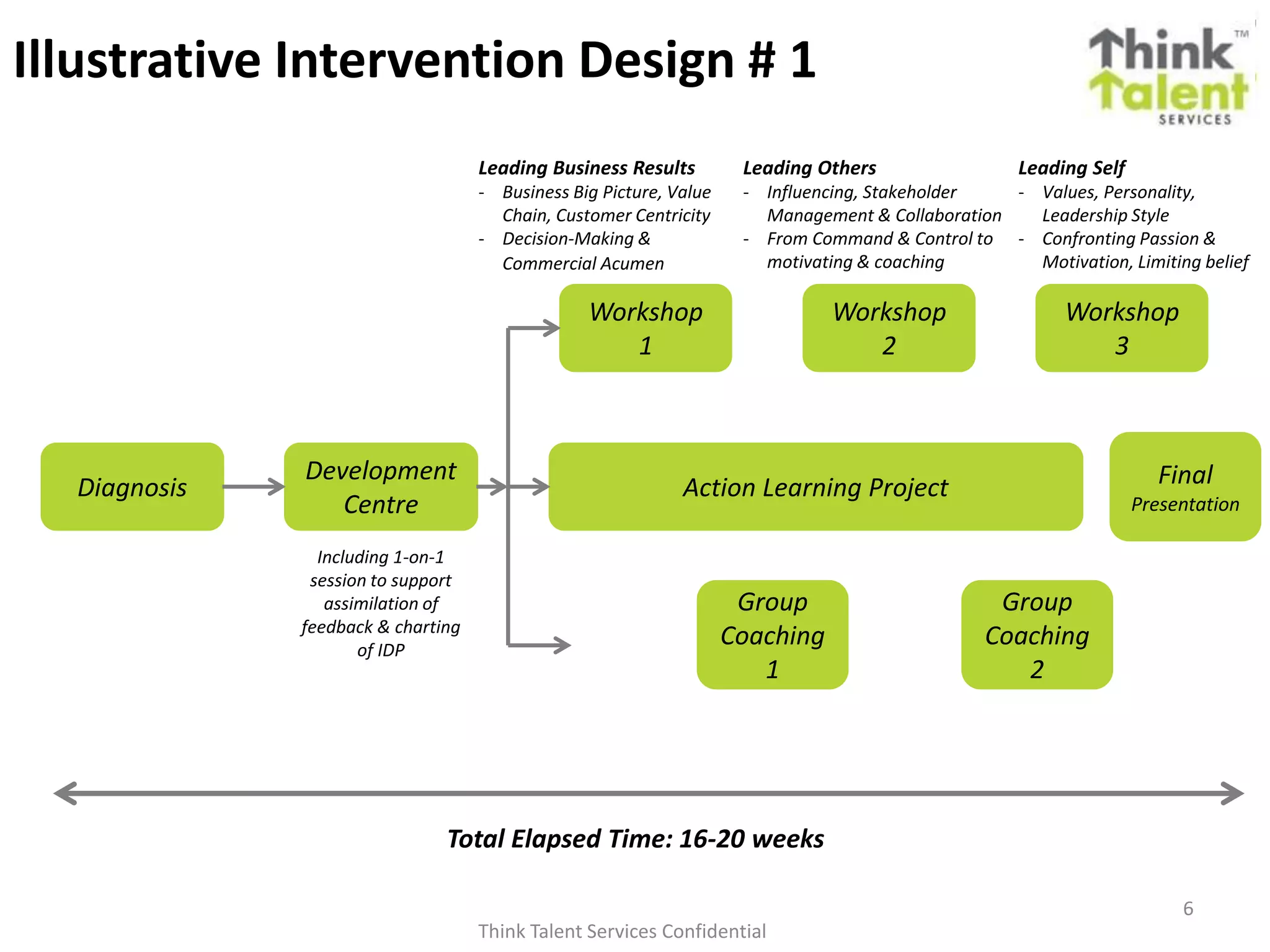 Think Talent Services Confidential
6
Diagnosis
Development
Centre
Workshop
1
Workshop
2
Workshop
3
Action Learning Project
Group
Coaching
1
Group
Coaching
2
Final
Presentation
Total Elapsed Time: 16-20 weeks
Including 1-on-1
session to support
assimilation of
feedback & charting
of IDP
Illustrative Intervention Design # 1
Leading Business Results
- Business Big Picture, Value
Chain, Customer Centricity
- Decision-Making &
Commercial Acumen
Leading Others
- Influencing, Stakeholder
Management & Collaboration
- From Command & Control to
motivating & coaching
Leading Self
- Values, Personality,
Leadership Style
- Confronting Passion &
Motivation, Limiting belief
 