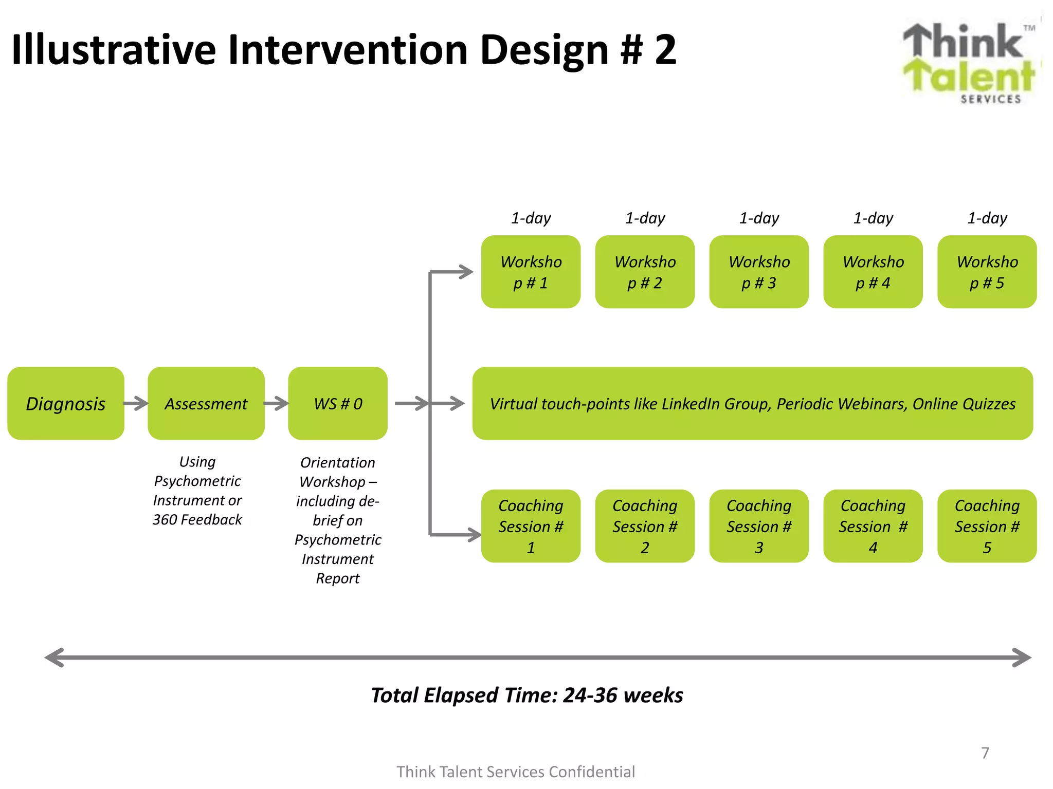Illustrative Intervention Design # 2
Think Talent Services Confidential
7
Diagnosis Assessment
Worksho
p # 1
Total Elapsed Time: 24-36 weeks
Worksho
p # 2
Worksho
p # 3
Worksho
p # 4
Worksho
p # 5
Coaching
Session #
1
Coaching
Session #
2
Coaching
Session #
3
Coaching
Session #
4
Coaching
Session #
5
WS # 0 Virtual touch-points like LinkedIn Group, Periodic Webinars, Online Quizzes
Using
Psychometric
Instrument or
360 Feedback
Orientation
Workshop –
including de-
brief on
Psychometric
Instrument
Report
1-day 1-day 1-day 1-day 1-day
 