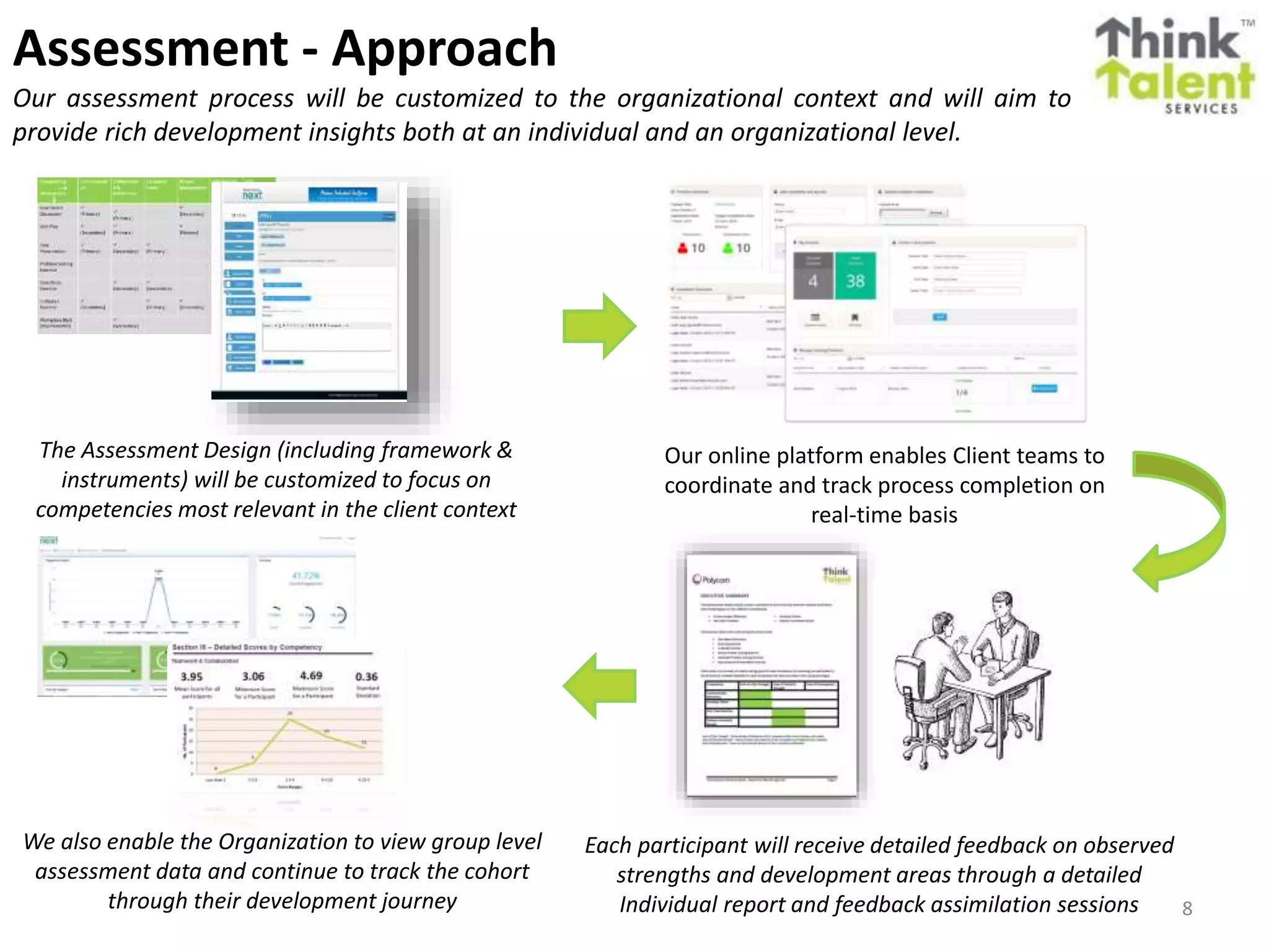 Assessment - Approach
Our assessment process will be customized to the organizational context and will aim to
provide rich development insights both at an individual and an organizational level.
8
Each participant will receive detailed feedback on observed
strengths and development areas through a detailed
Individual report and feedback assimilation sessions
We also enable the Organization to view group level
assessment data and continue to track the cohort
through their development journey
The Assessment Design (including framework &
instruments) will be customized to focus on
competencies most relevant in the client context
Our online platform enables Client teams to
coordinate and track process completion on
real-time basis
 