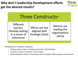 Why don’t Leadership Development efforts
get the desired results?
*Findings from 3 research initiatives:
– Building Leaders Project: 15 global corporations, 250 individuals
– Learning to Lead: 50 companies, 150 managers
– Global Capabilities Project: 30 companies across the globe, 3000 managers and executives
Three Constructs*
Different
owners,
thereby lacking
in a sense of
coherence
Efforts are not
aligned with
Strategic Goals
Metrics are
leading the
organisations
astray
 