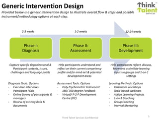 Think Talent Services Confidential
5
Phase I:
Diagnosis
Phase II:
Assessment
Phase III:
Development
Capture specific Organizational &
Participant contexts, issues,
challenges and language points
Diagnosis Tools: Options
- Executive Interviews
- Participant FGDs
- Online Survey of participants &
managers
- Review of existing data &
documents
2-3 weeks 1-2 weeks 12-24 weeks
Generic Intervention Design
Provided below is a generic intervention design to illustrate overall flow & steps and possible
instrument/methodology options at each step.
Help participants understand and
reflect on their current competency
profile and/or mind-set & potential
development areas
Assessment Tools: Options
- Only Psychometric Instrument
- 180/ 360 degree Feedback
- Virtual/ F-2-F Development
Centre (DC)
Help participants reflect, discuss,
know and assimilate learning
inputs in groups and 1-on-1
settings
Learning Methods: Options
- Classroom workshops
- Topic-based Webinars
- Action Learning Projects
- 1-on-1 Coaching
- Group Coaching
- Internal Mentoring
 