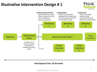 Think Talent Services Confidential
6
Diagnosis
Development
Centre
Workshop
1
Workshop
2
Workshop
3
Action Learning Project
Group
Coaching
1
Group
Coaching
2
Final
Presentation
Total Elapsed Time: 16-20 weeks
Including 1-on-1
session to support
assimilation of
feedback & charting
of IDP
Illustrative Intervention Design # 1
Leading Business Results
- Business Big Picture, Value
Chain, Customer Centricity
- Decision-Making &
Commercial Acumen
Leading Others
- Influencing, Stakeholder
Management & Collaboration
- From Command & Control to
motivating & coaching
Leading Self
- Values, Personality,
Leadership Style
- Confronting Passion &
Motivation, Limiting belief
 