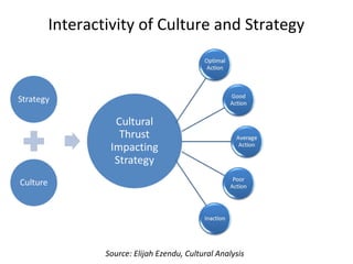 Strategy Interactivity Leadership Development Strategy and Strategic Planning: The Chicken and ...