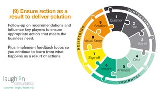 (9) Ensure action as a
result to deliver solution
Follow-up on recommendations and
inﬂuence key players to ensure
appropri...