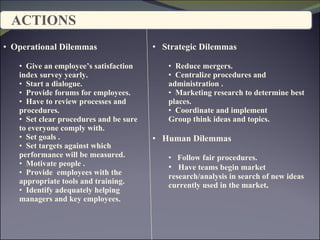 ACTIONS  Operational Dilemmas Give an employee’s satisfaction index survey yearly. Start a dialogue. Provide forums for employees. Have to review processes and procedures. Set clear procedures and be sure to everyone comply with. Set goals . Set targets against which performance will be measured.  Motivate people . Provide  employees with the appropriate tools and training. Identify adequately helping managers and key employees.  Strategic Dilemmas Reduce mergers. Centralize procedures and administration .  Marketing research to determine best places. Coordinate and implement  Group think ideas and topics. Human Dilemmas Follow fair procedures. Have teams begin market research/analysis in search of new ideas currently used in the market . 