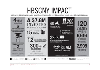 5 0 t h a n n u a l l e a d e r s h i p d i n n e r 47
HBSCNY IMPACTHBS IN NY: ENGAGING ALUMNI, IMPACTING COMMUNITY, FOSTERING LEADERSHIP AND LIFELONG LEARNING
$7.8M
I N V E S T E DB Y M E M B E R S I N S TA R T U P S
15
300+HBS ALUMNI ANGEL
INVESTOR MEMBERS -
L A R G E S T I N N Y
200COMMUNITY PARTNER
VOLUNTEERS40P R O J E C T S AT N Y C
A R E A N O N P R O F I T S
4
$4.9MI N P R O B O N O C O N S U LT I N G
L A R G E S T O F
12
$25KIN EXECUTIVE EDUCATION AWARDS TO
NONPROFIT EXECUTIVES
HBS ALUMNI ANGELS OF
GREATER NEW YORK (HBSAANY) COMMUNITY PARTNERS
120
EVENTS
4MBASCHOLARSHIPS
6,616
ATTENDEES
INCLUDING11ROCK ENTREPRENEURSHIP
S U M M E R F E L L O W S
2,995
ALUMNI
2SOCIAL ENTERPRISE
S U M M E R F E L L O W S
WITH
PROGRAMMING
HBS SCHOLARSHIPS
2016
6EXECUTIVE EDUCATION
SCHOLARSHIPS TO SOCIAL
ENTERPRISE PROGRAMS
GRANTS TO NYC
NONPROFITS
C O M PA N I E S
IN 2016 - A
RECORD YEAR
HBS ALUMNI ANGEL
CHAPTERS ON 4 CONTINENTS
DATA: 2016-2017
 