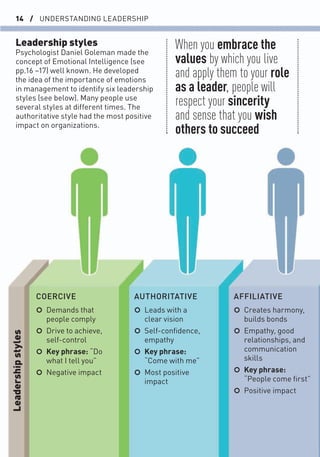 14 / UNDERSTANDING LEADERSHIP
Leadership styles
Psychologist Daniel Goleman made the
concept of Emotional Intelligence (see
pp.16 –17) well known. He developed
the idea of the importance of emotions
in management to identify six leadership
styles (see below). Many people use
several styles at different times. The
authoritative style had the most positive
impact on organizations.
When you embrace the
values by which you live
and apply them to your role
as a leader, people will
respect your sincerity
and sense that you wish
others to succeed
COERCIVE
○ Leads with a
clear vision
○ Self-conﬁdence,
empathy
○ Key phrase:
“Come with me”
○ Most positive
impact
○ Creates harmony,
builds bonds
○ Empathy, good
relationships, and
communication
skills
○ Key phrase:
“People come ﬁrst”
○ Positive impact
○ Demands that
people comply
○ Drive to achieve,
self-control
○ Key phrase: “Do
what I tell you”
○ Negative impact
AUTHORITATIVE AFFILIATIVE
Leadership
styles
 