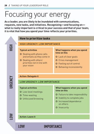 28 / TAKING UP YOUR LEADERSHIP ROLE
Focusing your energy
As a leader, you are likely to be inundated with communications,
requests, new tasks, and initiatives. Recognizing—and focusing on—
what is really important is critical to your success and that of your team;
it is vital that how you spend your time reﬂects your priorities.
How to prioritize tasks
Typical activities
○ Dealing with phone calls
and emails as they come in
○ Dealing with others’
priorities not in line with
your vision
Typical activities
○ Low-level meetings
○ Time-wasting
○ Unfocused browsing
What happens when you spend
time on this
○ Lack of clear goals
○ Crisis management
○ Feeling out of control
○ Behaving inconsistently
What happens when you spend
time on this
○ Failure to take responsibility
○ Inability to complete jobs
○ Increased dependence
on others
○ Insecurity
HIGH URGENCY: LOW IMPORTANCE
LOW URGENCY: LOW IMPORTANCE
Action: Delegate it
Action: Leave it
LOW
LOW
HIGH
URGENCY
IMPORTANCE
 