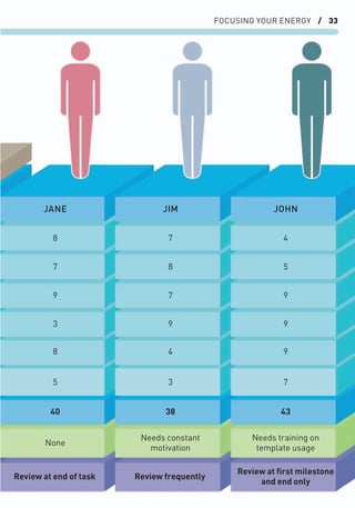 FOCUSING YOUR ENERGY / 33
Review at end of task
None
8
JANE
7
9
3
8
40
5
Review frequently
Needs constant
motivation
7
JIM
8
7
9
4
38
3
Review at ﬁrst milestone
and end only
Needs training on
template usage
4
JOHN
5
9
9
9
43
7
 