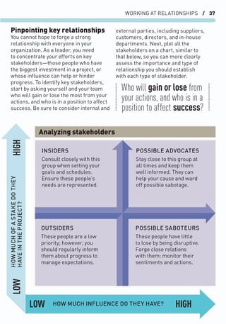 WORKING AT RELATIONSHIPS / 37
OUTSIDERS
These people are a low
priority; however, you
should regularly inform
them about progress to
manage expectations.
POSSIBLE ADVOCATES
Stay close to this group at
all times and keep them
well informed. They can
help your cause and ward
off possible sabotage.
INSIDERS
Consult closely with this
group when setting your
goals and schedules.
Ensure these people’s
needs are represented.
POSSIBLE SABOTEURS
These people have little
to lose by being disruptive.
Forge close relations
with them: monitor their
sentiments and actions.
Analyzing stakeholders
Pinpointing key relationships
You cannot hope to forge a strong
relationship with everyone in your
organization. As a leader, you need
to concentrate your efforts on key
stakeholders—those people who have
the biggest investment in a project, or
whose inﬂuence can help or hinder
progress. To identify key stakeholders,
start by asking yourself and your team
who will gain or lose the most from your
actions, and who is in a position to affect
success. Be sure to consider internal and
external parties, including suppliers,
customers, directors, and in-house
departments. Next, plot all the
stakeholders on a chart, similar to
that below, so you can more clearly
assess the importance and type of
relationship you should establish
with each type of stakeholder.
Who will gain or lose from
your actions, and who is in a
position to affect success?
HOW
MUCH
OF
A
STAKE
DO
THEY
HAVE
IN
THE
PROJECT?
HOW MUCH INFLUENCE DO THEY HAVE?
HIGH
HIGH
LOW
LOW
 