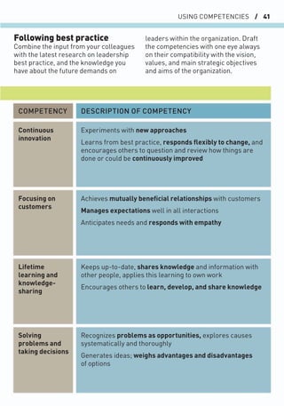 USING COMPETENCIES / 41
Following best practice
Combine the input from your colleagues
with the latest research on leadership
best practice, and the knowledge you
have about the future demands on
leaders within the organization. Draft
the competencies with one eye always
on their compatibility with the vision,
values, and main strategic objectives
and aims of the organization.
Continuous
innovation
Lifetime
learning and
knowledge-
sharing
Solving
problems and
taking decisions
Focusing on
customers
COMPETENCY DESCRIPTION OF COMPETENCY
Recognizes problems as opportunities, explores causes
systematically and thoroughly
Generates ideas; weighs advantages and disadvantages
of options
Achieves mutually beneﬁcial relationships with customers
Manages expectations well in all interactions
Anticipates needs and responds with empathy
Keeps up-to-date, shares knowledge and information with
other people, applies this learning to own work
Encourages others to learn, develop, and share knowledge
Experiments with new approaches
Learns from best practice, responds ﬂexibly to change, and
encourages others to question and review how things are
done or could be continuously improved
 
